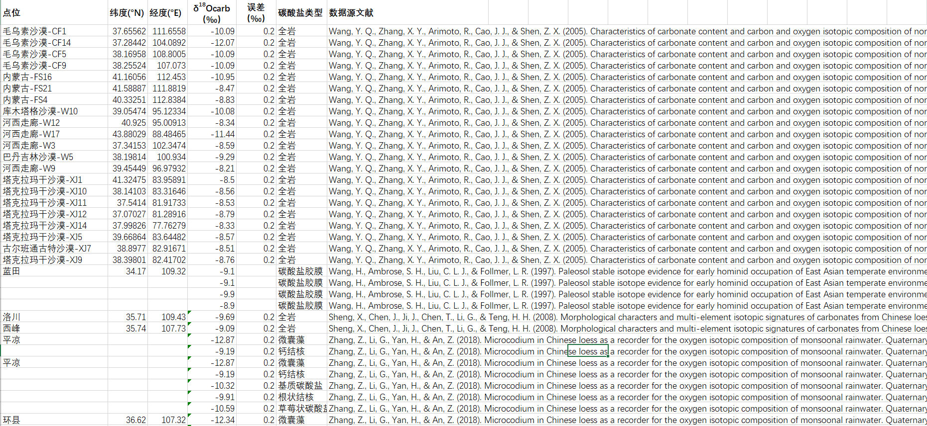 用户注册数据表
